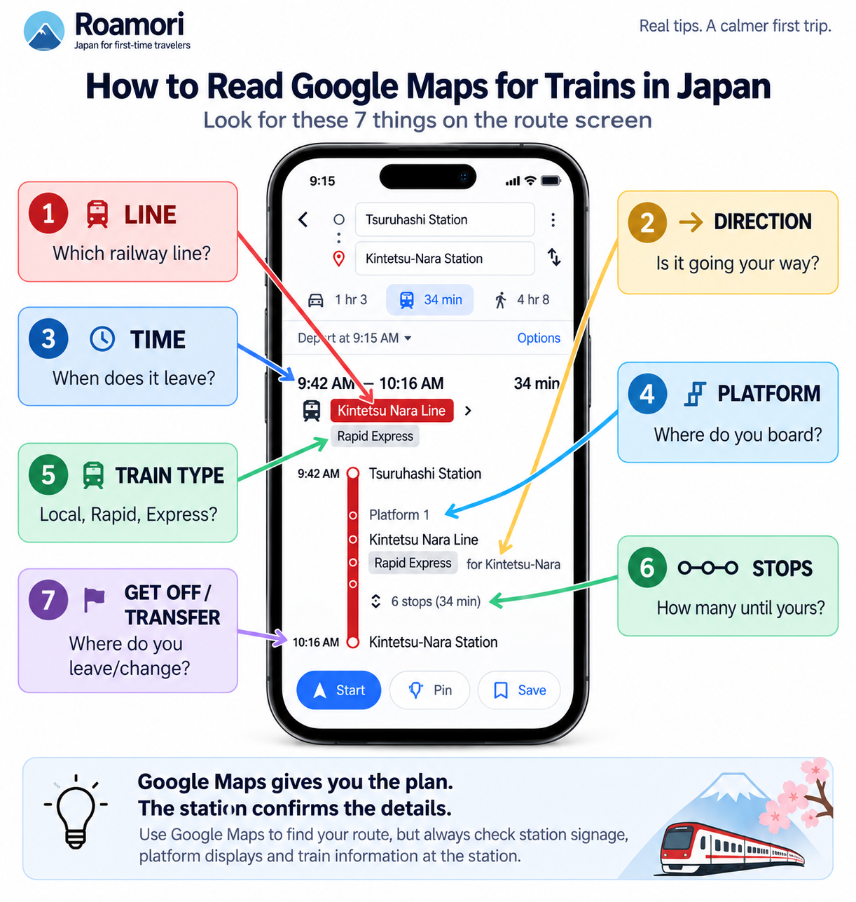 Annotated Roamori guide showing the seven train-route details to check in Google Maps: line, direction, departure time, platform, train type, stops and where to get off or transfer.